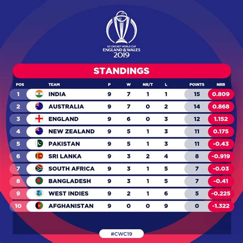 odi world cup 2023 points table